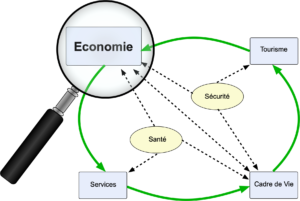 Le chalenge de l’économie.