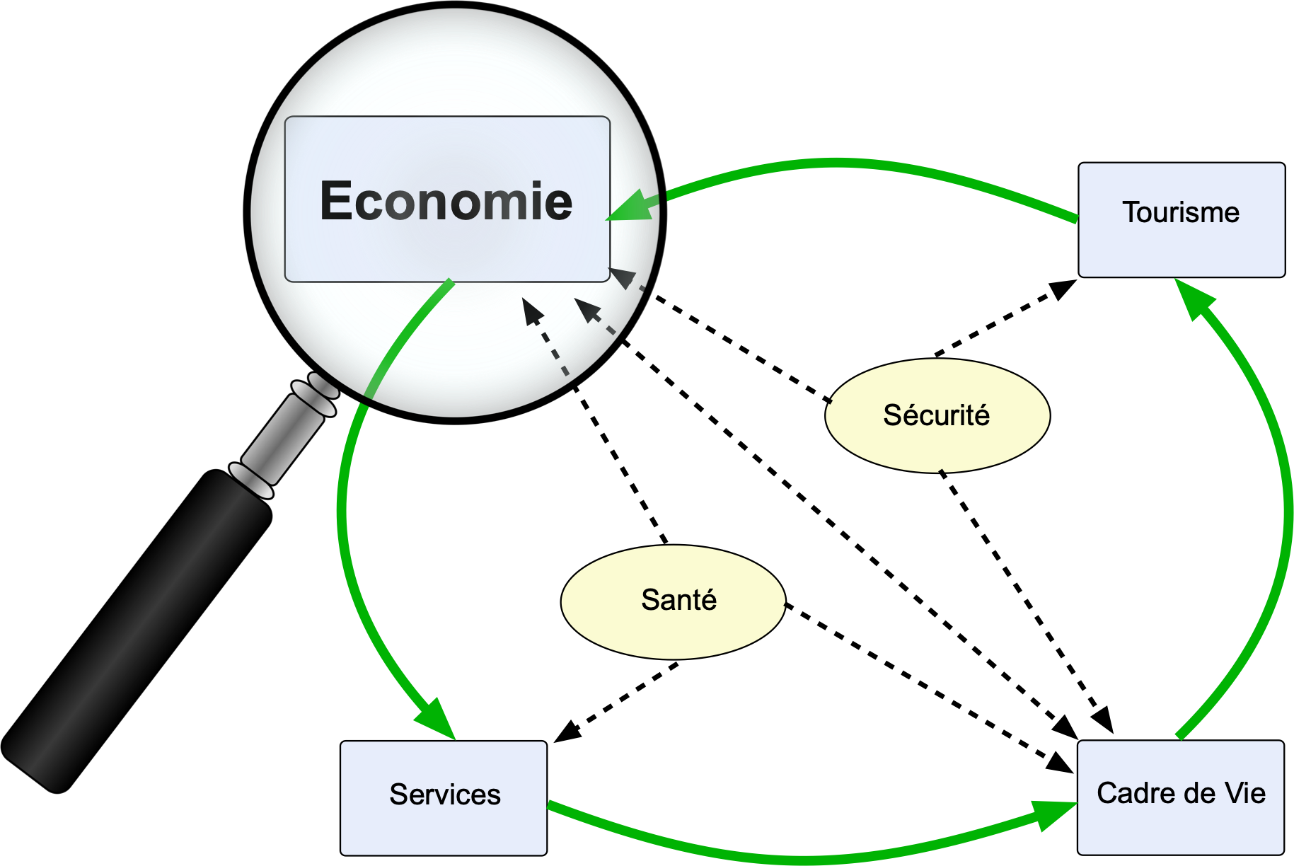 Lire la suite à propos de l’article Le chalenge de l’économie.